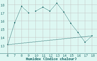 Courbe de l'humidex pour Kas