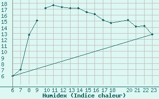 Courbe de l'humidex pour Kelibia