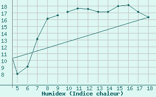 Courbe de l'humidex pour Kefalhnia Airport