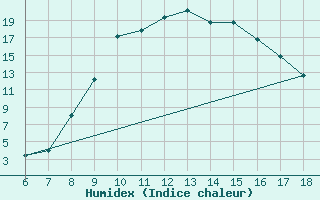 Courbe de l'humidex pour Ferrara