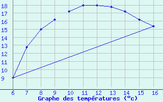 Courbe de tempratures pour Marina Di Ginosa