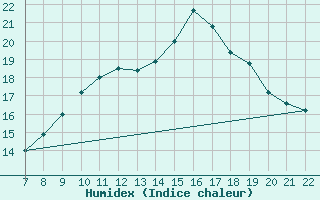 Courbe de l'humidex pour Doissat (24)