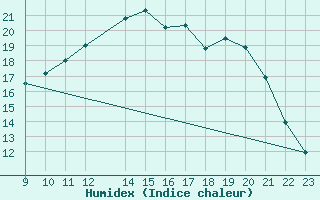 Courbe de l'humidex pour Hohrod (68)