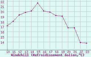 Courbe du refroidissement olien pour Buitrago