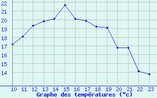 Courbe de tempratures pour Buitrago