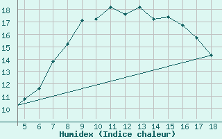 Courbe de l'humidex pour Kefalhnia Airport