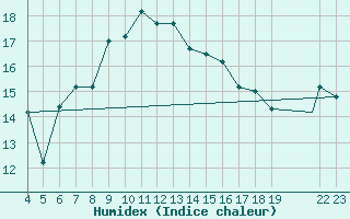Courbe de l'humidex pour Chios Airport