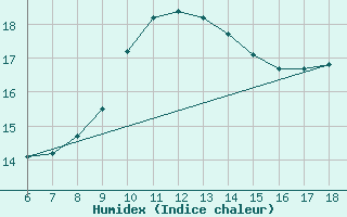 Courbe de l'humidex pour Gela