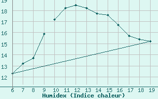 Courbe de l'humidex pour M. Calamita