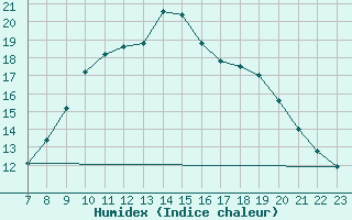 Courbe de l'humidex pour Saint-Haon (43)