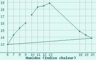 Courbe de l'humidex pour Makarska