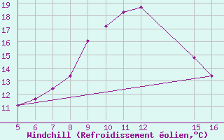 Courbe du refroidissement olien pour Ismailia