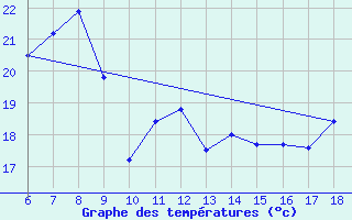 Courbe de tempratures pour Kas