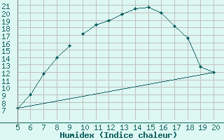 Courbe de l'humidex pour Viterbo