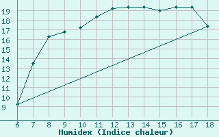 Courbe de l'humidex pour Piacenza