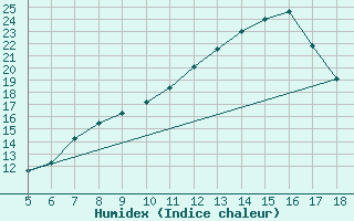 Courbe de l'humidex pour Brescia / Ghedi