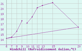 Courbe du refroidissement olien pour Gradacac
