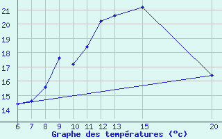 Courbe de tempratures pour Gradacac