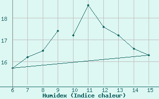 Courbe de l'humidex pour Bayburt