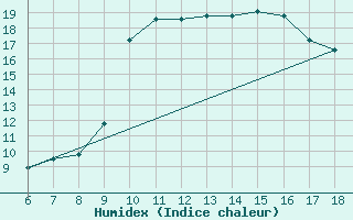 Courbe de l'humidex pour Capo Frasca