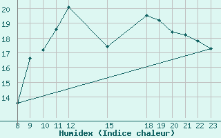 Courbe de l'humidex pour Pordic (22)