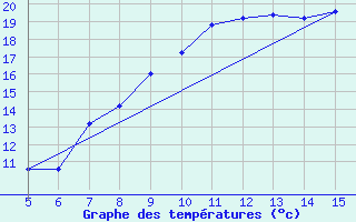 Courbe de tempratures pour Gradacac