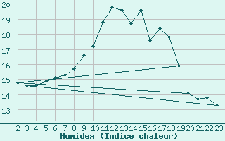 Courbe de l'humidex pour Neuhaus A. R.