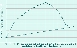 Courbe de l'humidex pour Roda de Andalucia