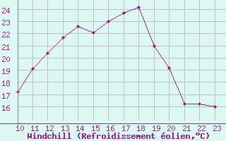 Courbe du refroidissement olien pour Poitiers (86)
