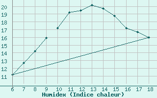 Courbe de l'humidex pour Frosinone