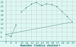 Courbe de l'humidex pour Ovar / Maceda