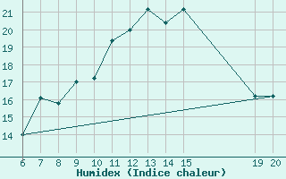 Courbe de l'humidex pour Gradacac