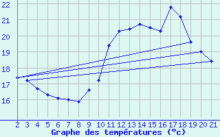 Courbe de tempratures pour Herserange (54)