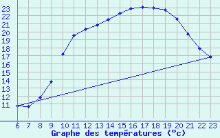 Courbe de tempratures pour Doissat (24)