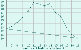 Courbe de l'humidex pour Viterbo