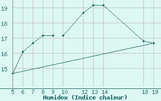 Courbe de l'humidex pour Paros Community Airport