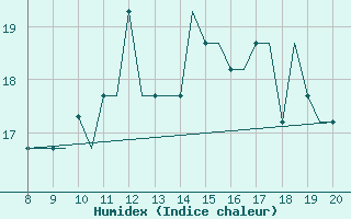 Courbe de l'humidex pour Warton