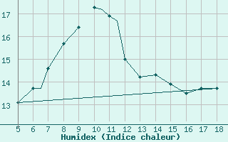 Courbe de l'humidex pour Novara / Cameri