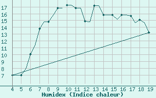 Courbe de l'humidex pour Chrysoupoli Airport