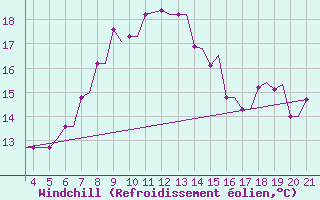 Courbe du refroidissement olien pour Mytilini Airport