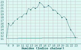 Courbe de l'humidex pour Biggin Hill