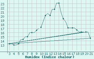 Courbe de l'humidex pour Mytilini Airport