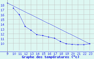 Courbe de tempratures pour Forceville (80)