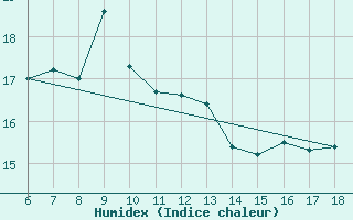 Courbe de l'humidex pour Hopa