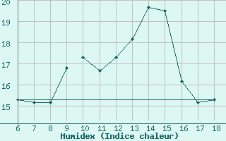 Courbe de l'humidex pour Frosinone