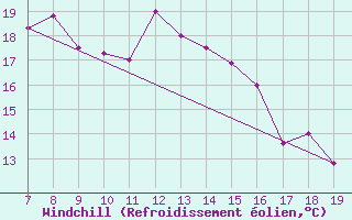 Courbe du refroidissement olien pour Albenga