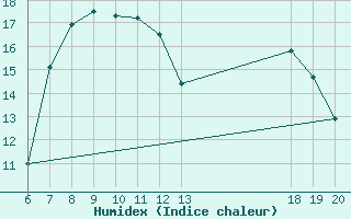 Courbe de l'humidex pour Pazin