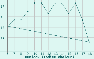 Courbe de l'humidex pour Monte Argentario