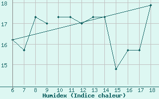 Courbe de l'humidex pour Monte Argentario