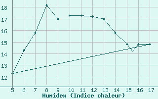 Courbe de l'humidex pour Crotone